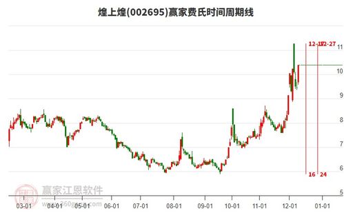 目前煌上煌強(qiáng)勢漲停,預(yù)制菜概念下個股漲幅居前的還有春雪食品 千味央廚 好想你