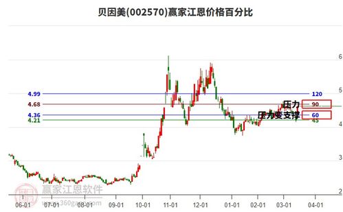 今日貝因美漲停,乳業概念下個股上漲30個