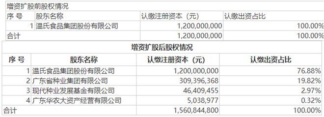 完成農(nóng)業(yè)"最貴種子輪"融資?溫氏股份全年利潤能否大幅轉(zhuǎn)正?